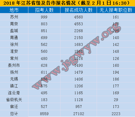 2018江蘇公務(wù)員考試省級(jí)及各市報(bào)名情況