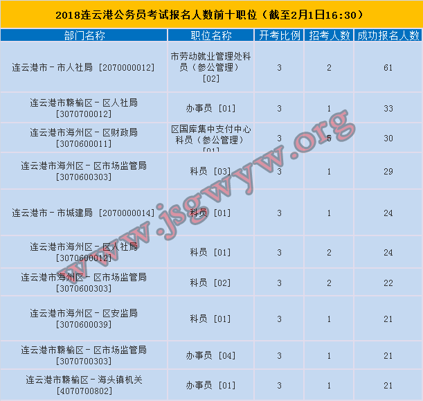 連云港報(bào)名人數(shù)前十