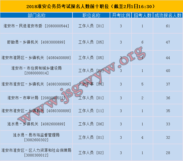 淮安報(bào)名人數(shù)前十