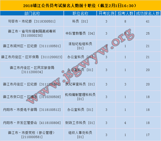 鎮(zhèn)江報(bào)名人數(shù)前十