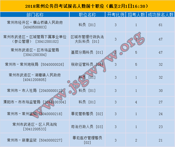 常州報(bào)名人數(shù)前十