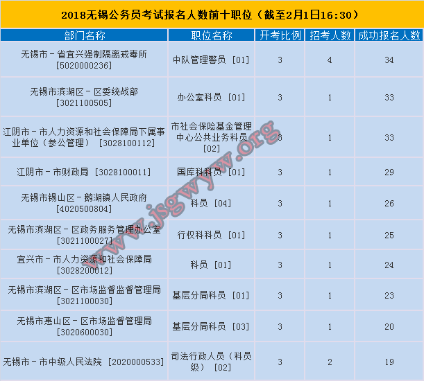 無錫報名人數(shù)前十