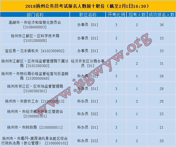 揚州報名人數(shù)前十