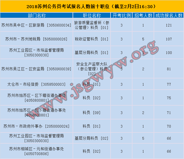 2018年蘇州公務(wù)員考試報(bào)名人數(shù)最多前十職位