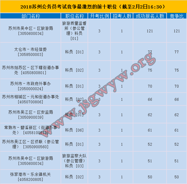2018年蘇州公務(wù)員考試競爭最激烈前十職位