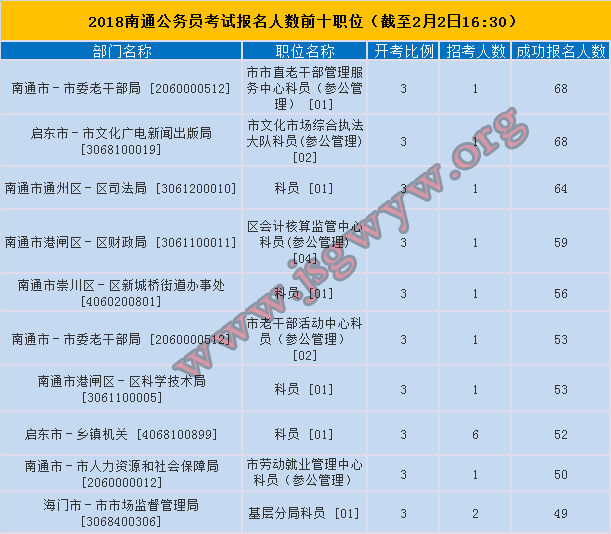 南通報(bào)名人數(shù)前十