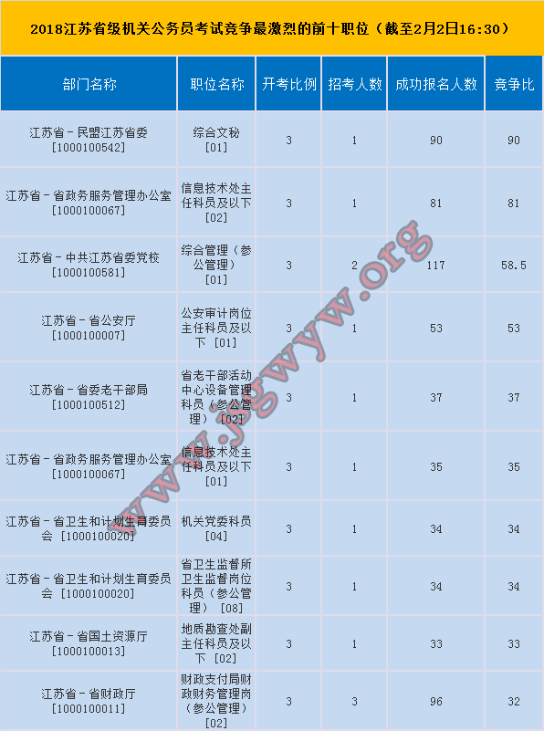 省級機(jī)關(guān)競爭前十