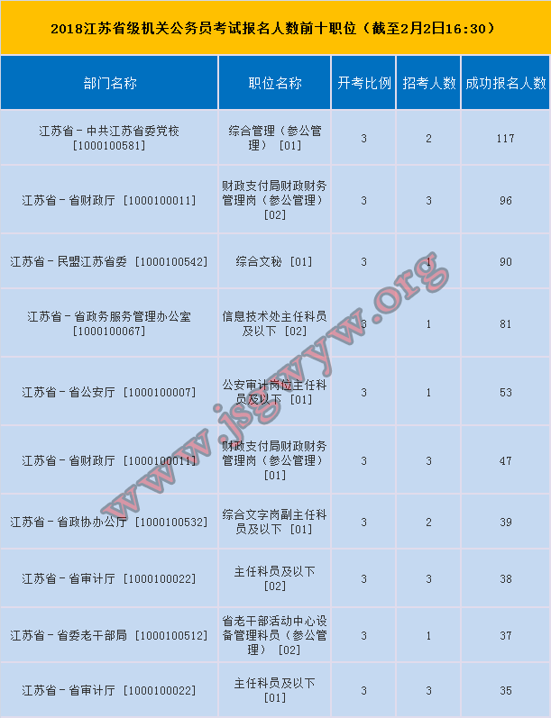 省級機(jī)關(guān)報(bào)名人數(shù)前十