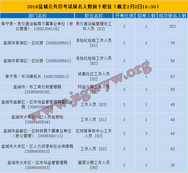鹽城報名人數(shù)前十