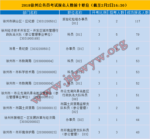 徐州報(bào)名人數(shù)前十