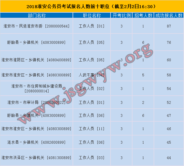 淮安報(bào)名人數(shù)前十