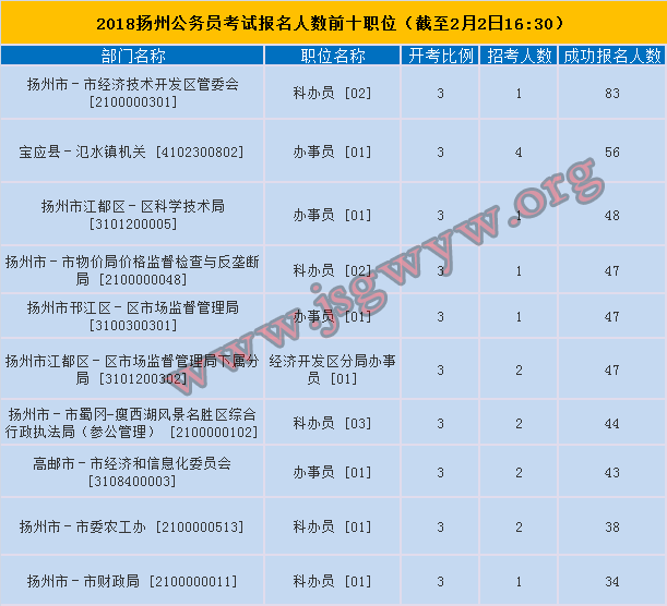 揚(yáng)州報(bào)名人數(shù)前十