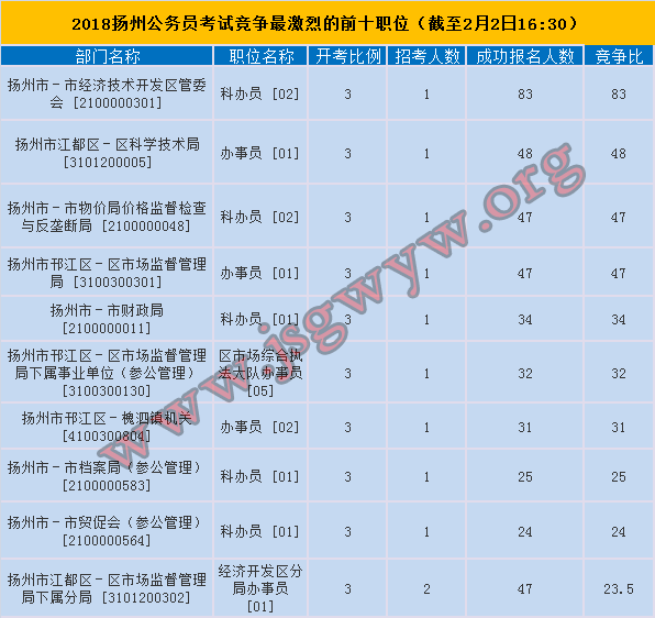 揚(yáng)州競(jìng)爭(zhēng)前十