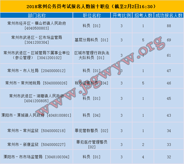 常州報名人數(shù)前十