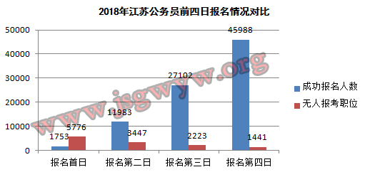 2018年江蘇公務員考試前四日成功報名情況
