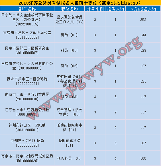 2018江蘇公務員考試報名人數最多前十職位