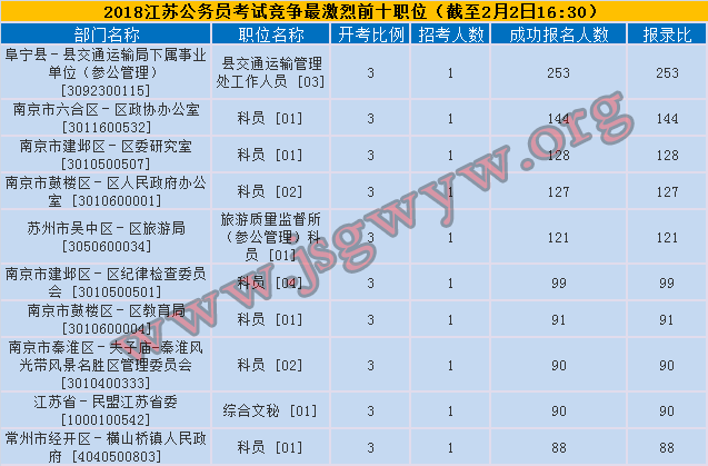 2018年江蘇公務員考試競爭最激烈前十職位
