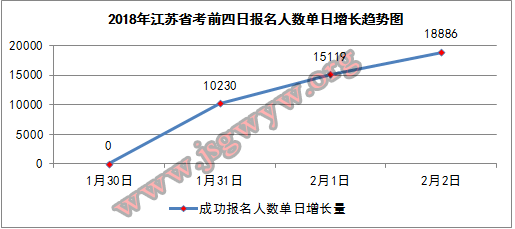2018年江蘇省考報(bào)名前四日單日人數(shù)增長圖