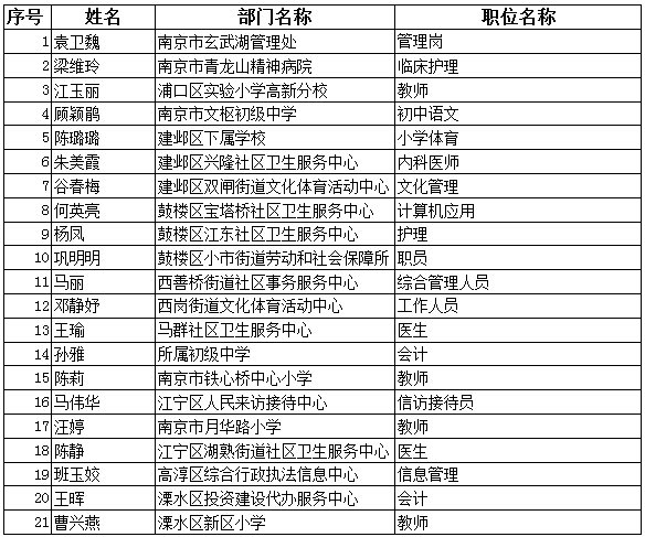 2017年駐寧部隊(duì)軍人事業(yè)編制隨軍家屬定向招聘公示