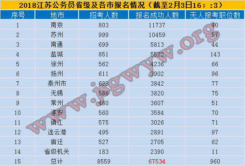 2018江蘇公務(wù)員考試報名第五天各地報名情況