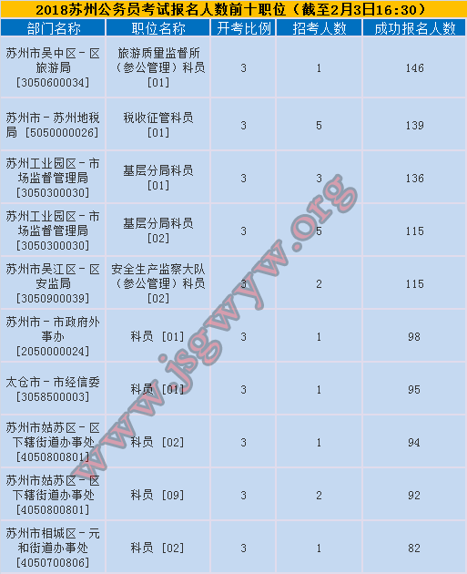 2018年蘇州公務(wù)員考試報(bào)名人數(shù)最多前十職位
