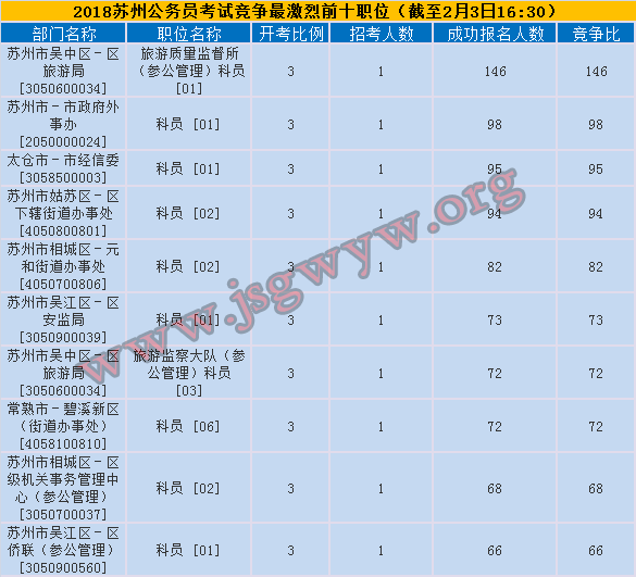 2018年蘇州公務(wù)員考試競(jìng)爭(zhēng)最激烈前十職位