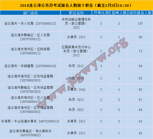 連云港市報名人數(shù)前十