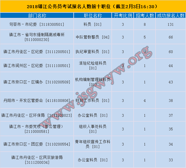 鎮(zhèn)江市報(bào)名人數(shù)前十