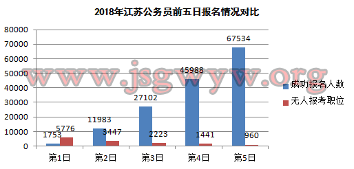 2018年江蘇公務(wù)員考試前五日?qǐng)?bào)名情況對(duì)比