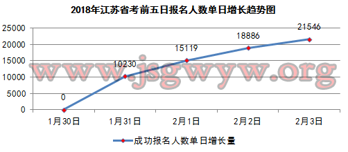 2018江蘇省考前五日?qǐng)?bào)名人數(shù)單日增長(zhǎng)