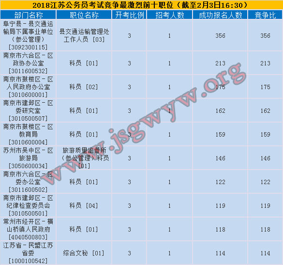 2018年江蘇公務(wù)員考試競(jìng)爭(zhēng)最激烈前十職位