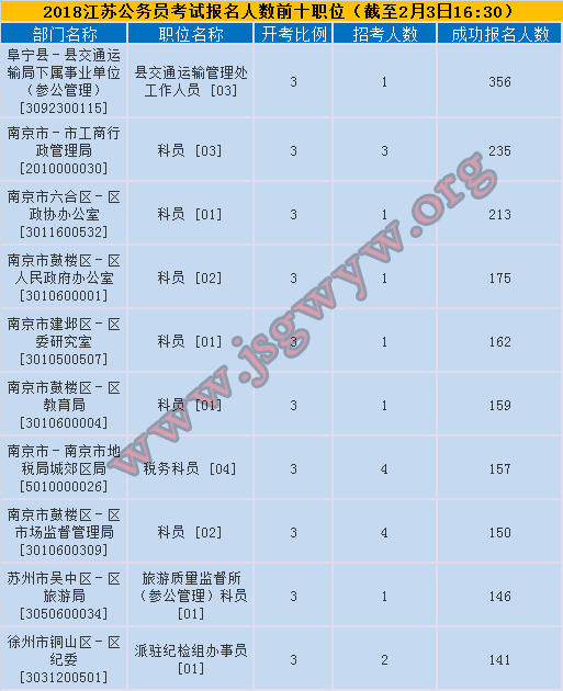 2018江蘇公務(wù)員考試報(bào)名人數(shù)最多十大職位