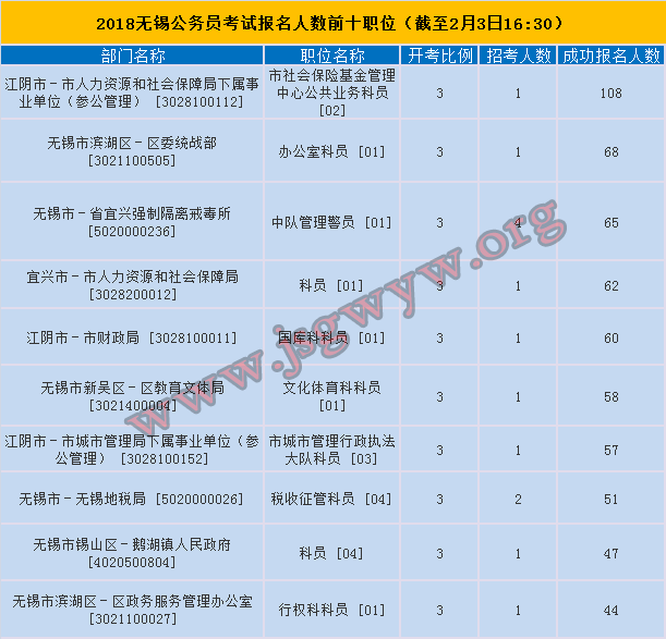 無錫市報(bào)名人數(shù)前十
