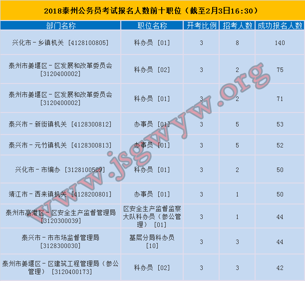 泰州市報名人數前十