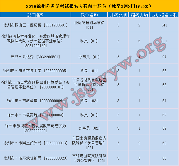 徐州市報名人數(shù)前十