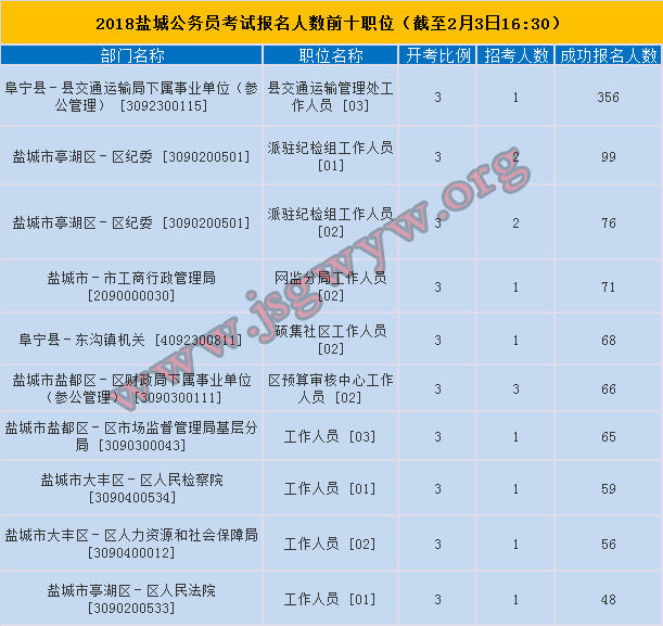 鹽城市報名人數(shù)前十