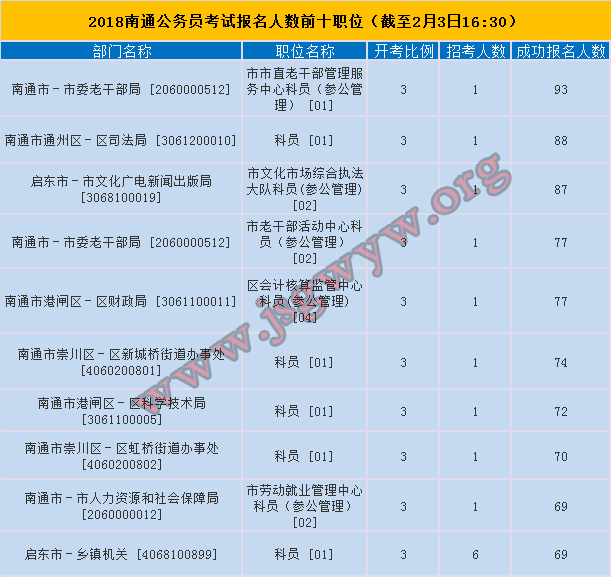 南通市報(bào)名人數(shù)前十
