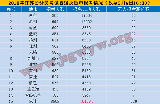 2018江蘇公務(wù)員考試報名第六天各地報名情況