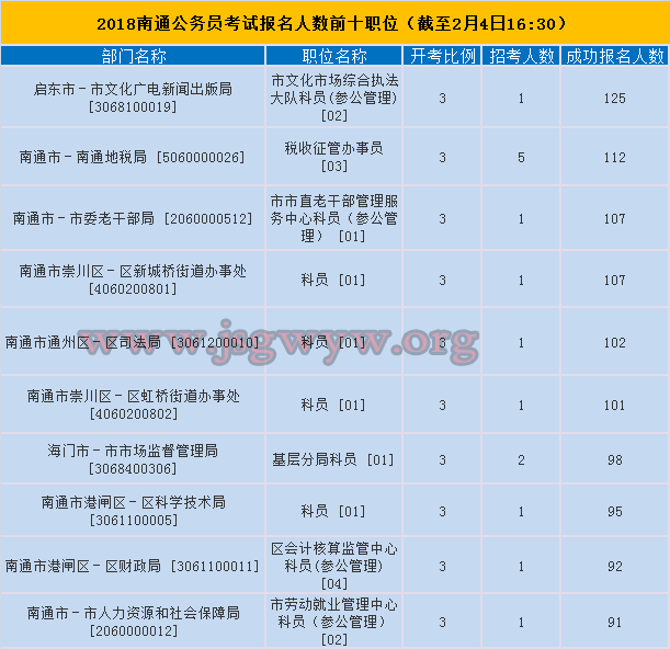南通市報名人數(shù)前十