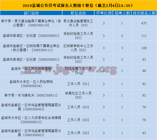 鹽城市報名人數前十