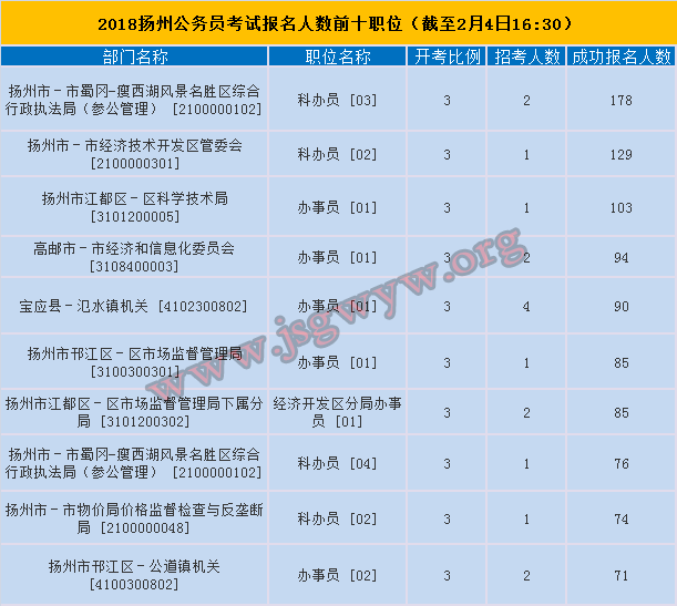 揚(yáng)州市報名人數(shù)前十