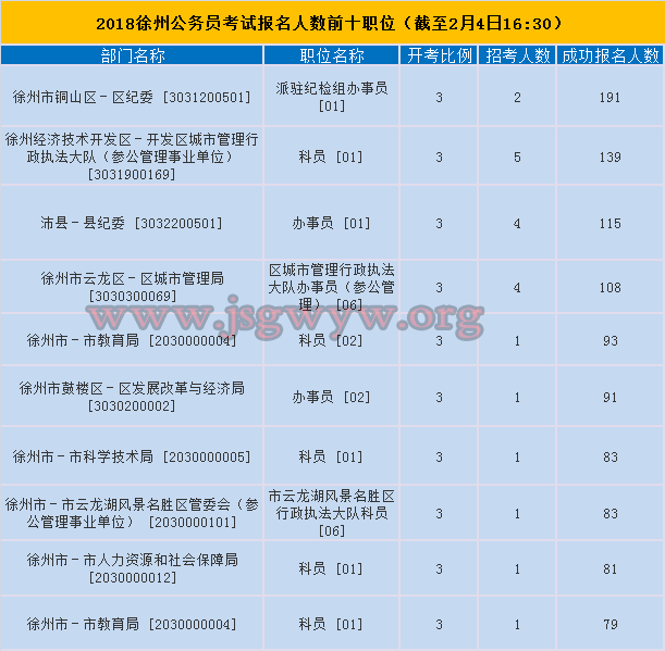 徐州市報(bào)名人數(shù)前十