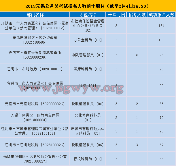 無錫市報名人數(shù)前十
