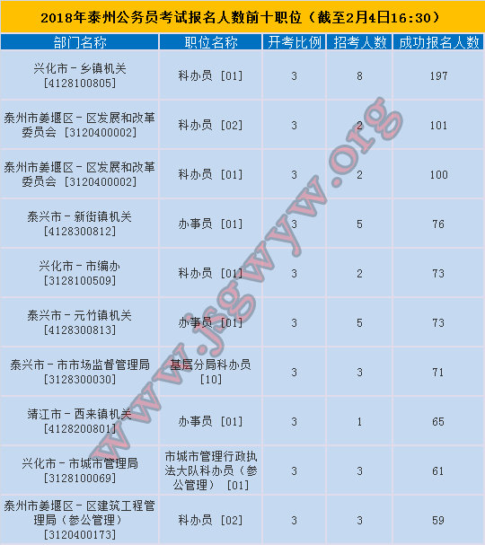 泰州市報名人數(shù)前十