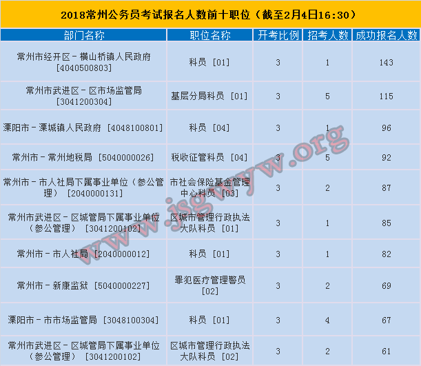常州市報(bào)名人數(shù)前十