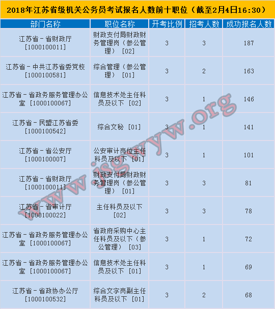 省級(jí)機(jī)關(guān)報(bào)名人數(shù)前十