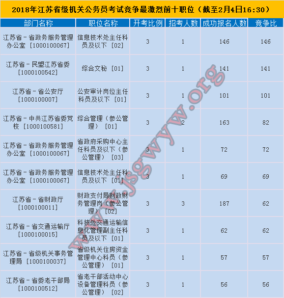 省級(jí)機(jī)關(guān)競(jìng)爭(zhēng)前十
