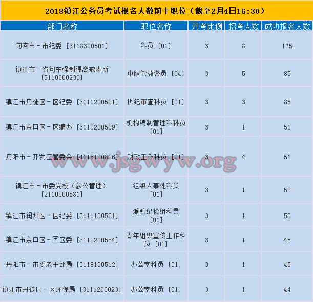 鎮(zhèn)江市報(bào)名人數(shù)前十