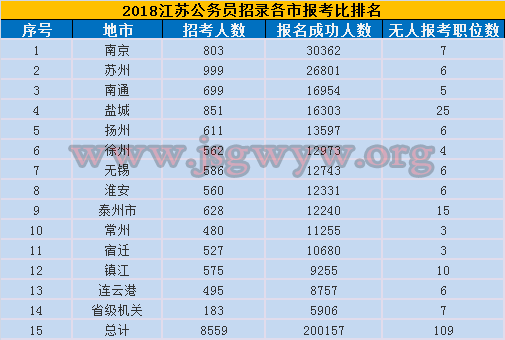 2018江蘇公務(wù)員考試報(bào)名第七天各地報(bào)名情況