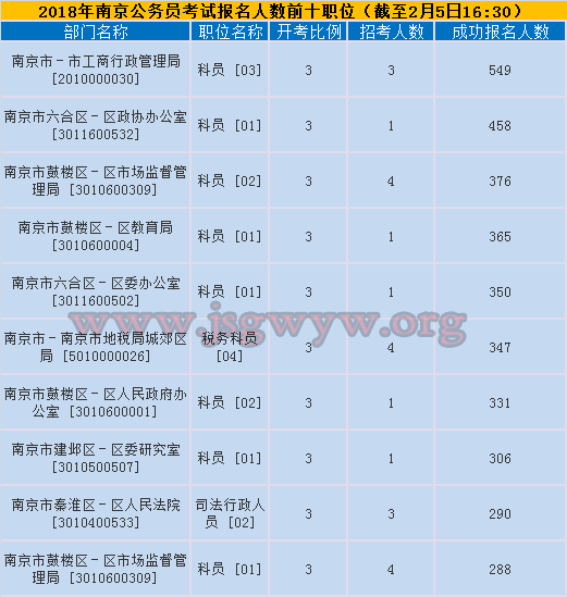 南京市報名人數前十